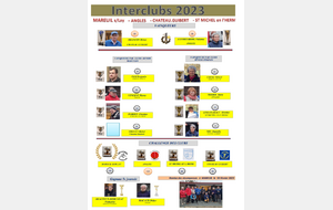 Résultats inter clubs 2023